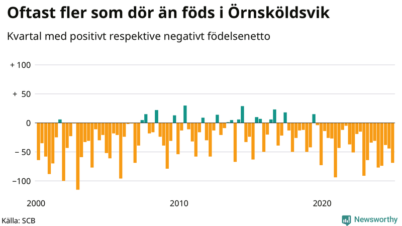 Nettofödelsetal i Örnsköldsvik per kvartal sedan 2000