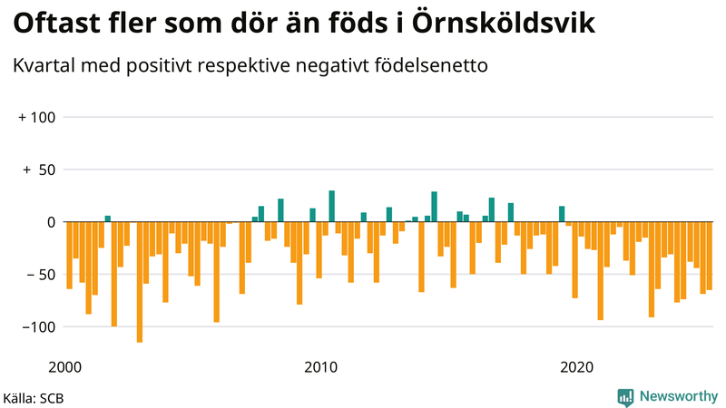 Nettofödelsetal i Örnsköldsvik per kvartal sedan 2000