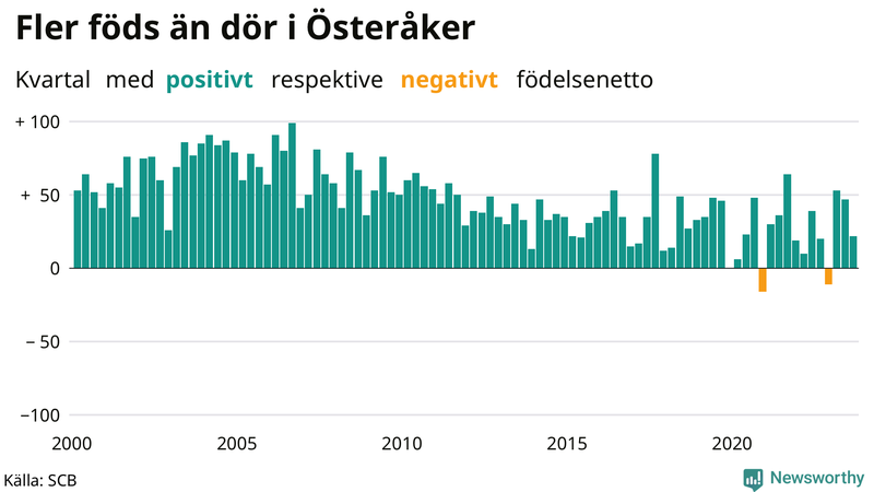Nettofödelsetal i Österåker per kvartal sedan 2000