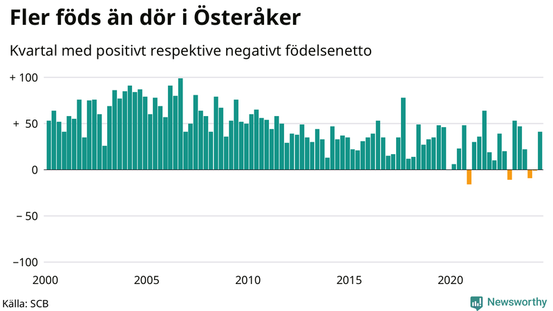Nettofödelsetal i Österåker per kvartal sedan 2000