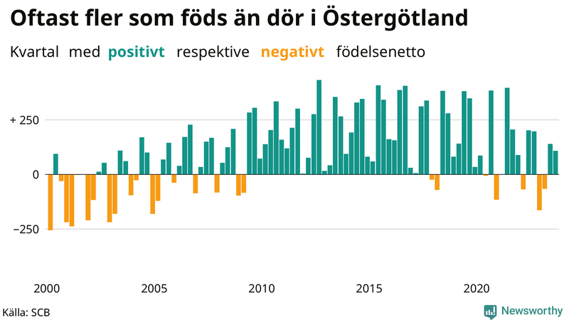 Nettofödelsetal i Östergötland per kvartal sedan 2000