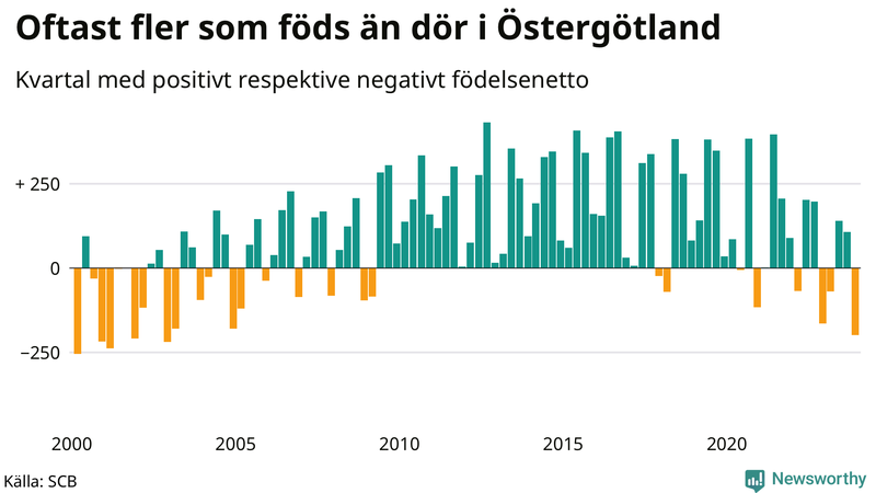 Nettofödelsetal i Östergötland per kvartal sedan 2000