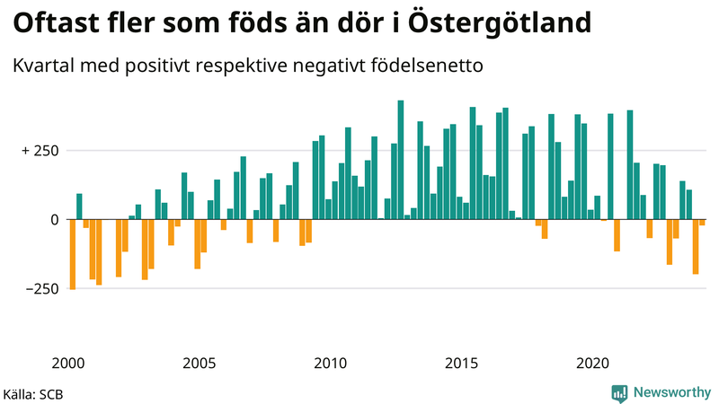Nettofödelsetal i Östergötland per kvartal sedan 2000