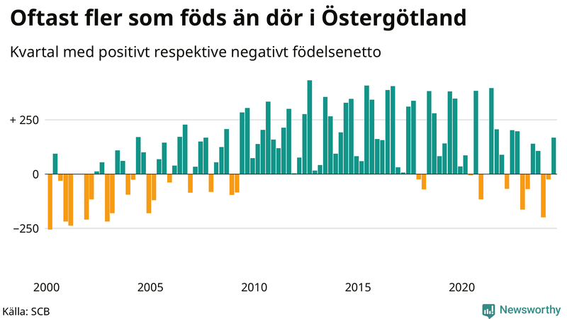 Nettofödelsetal i Östergötland per kvartal sedan 2000
