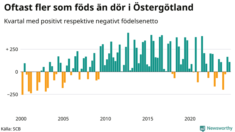 Nettofödelsetal i Östergötland per kvartal sedan 2000
