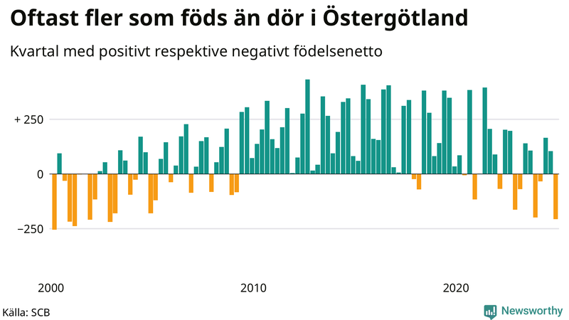 Nettofödelsetal i Östergötland per kvartal sedan 2000