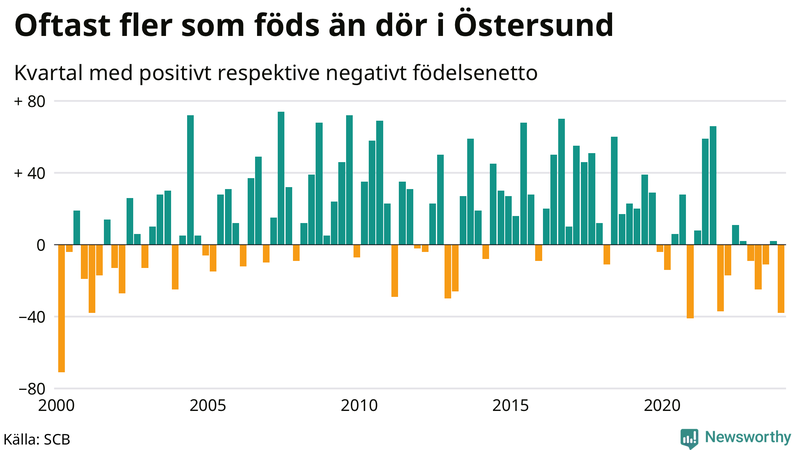 Nettofödelsetal i Östersund per kvartal sedan 2000