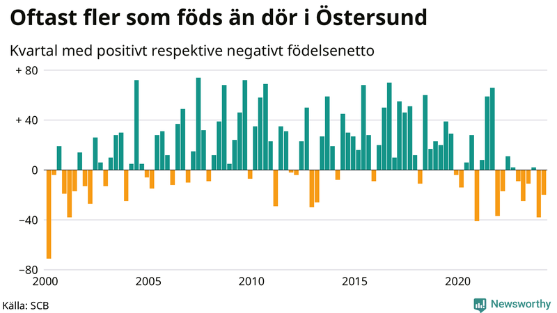 Nettofödelsetal i Östersund per kvartal sedan 2000