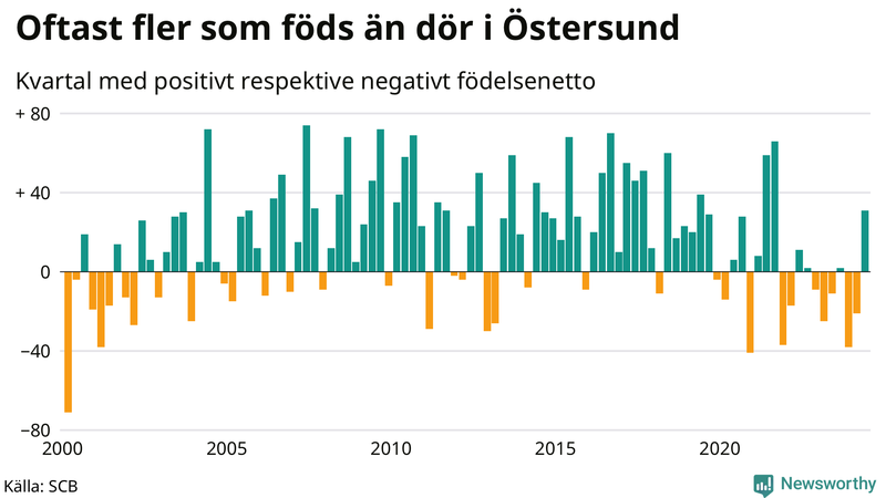 Nettofödelsetal i Östersund per kvartal sedan 2000