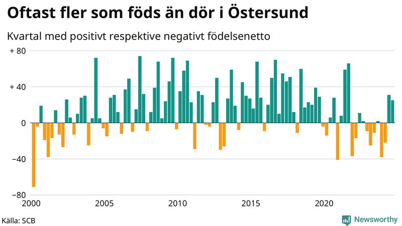 Nettofödelsetal i Östersund per kvartal sedan 2000
