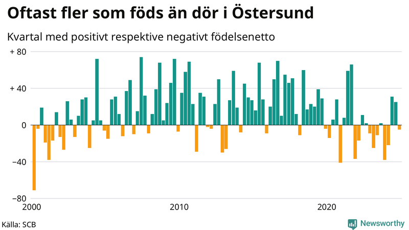 Nettofödelsetal i Östersund per kvartal sedan 2000