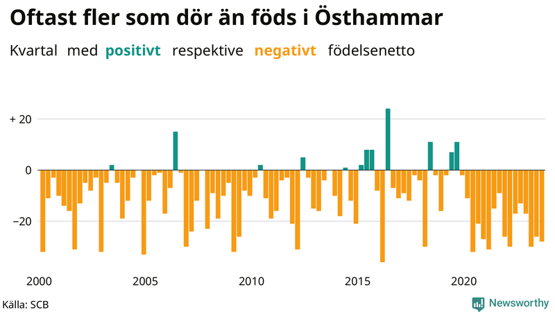 Nettofödelsetal i Östhammar per kvartal sedan 2000