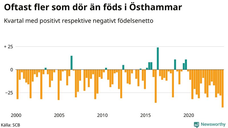 Nettofödelsetal i Östhammar per kvartal sedan 2000