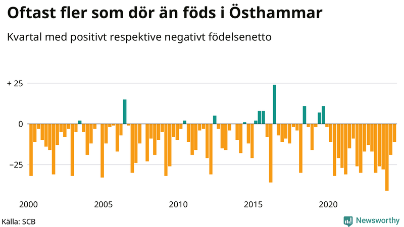 Nettofödelsetal i Östhammar per kvartal sedan 2000