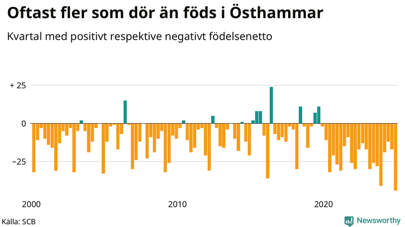 Nettofödelsetal i Östhammar per kvartal sedan 2000