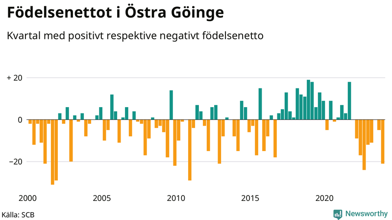 Nettofödelsetal i Östra Göinge per kvartal sedan 2000