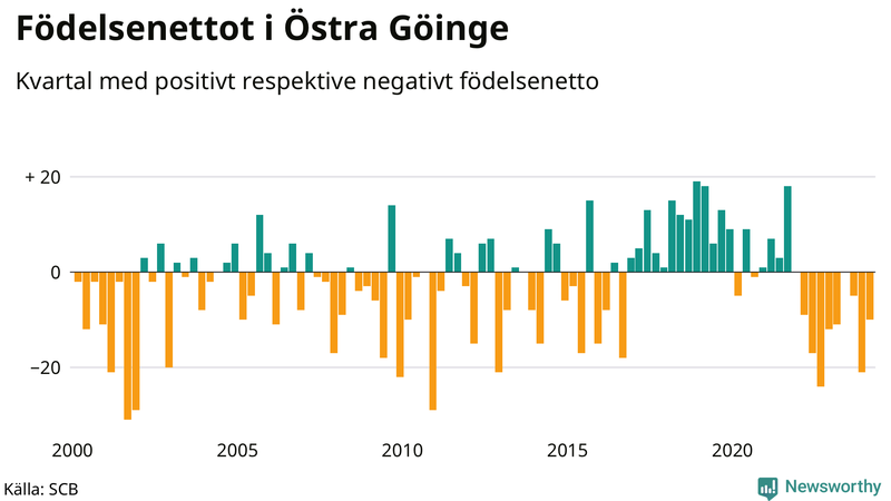 Nettofödelsetal i Östra Göinge per kvartal sedan 2000