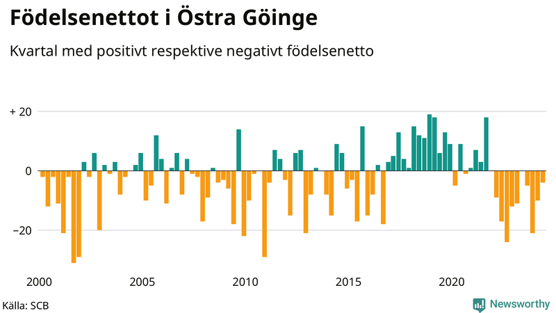 Nettofödelsetal i Östra Göinge per kvartal sedan 2000