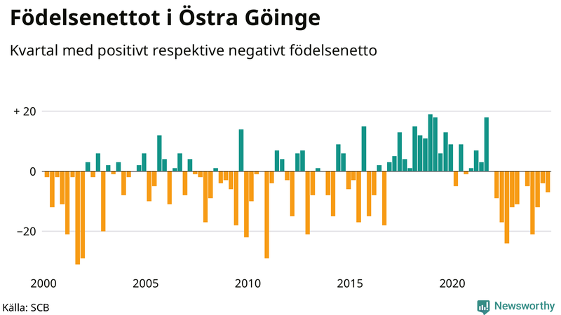 Nettofödelsetal i Östra Göinge per kvartal sedan 2000