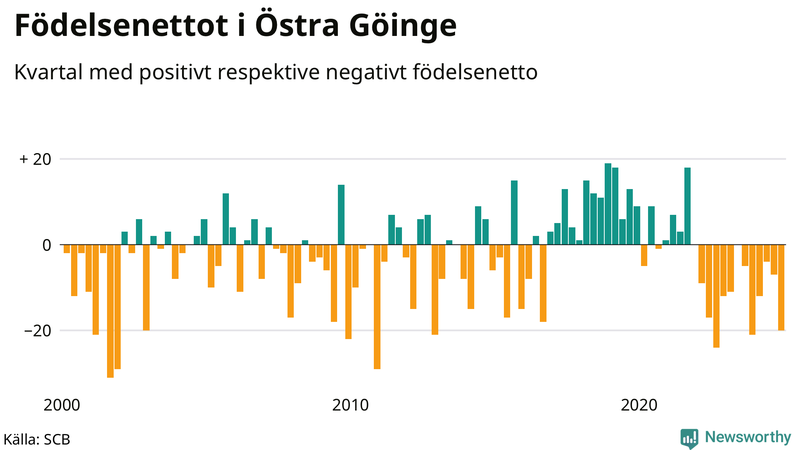 Nettofödelsetal i Östra Göinge per kvartal sedan 2000