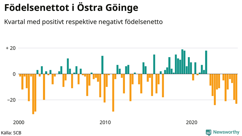 Nettofödelsetal i Östra Göinge per kvartal sedan 2000