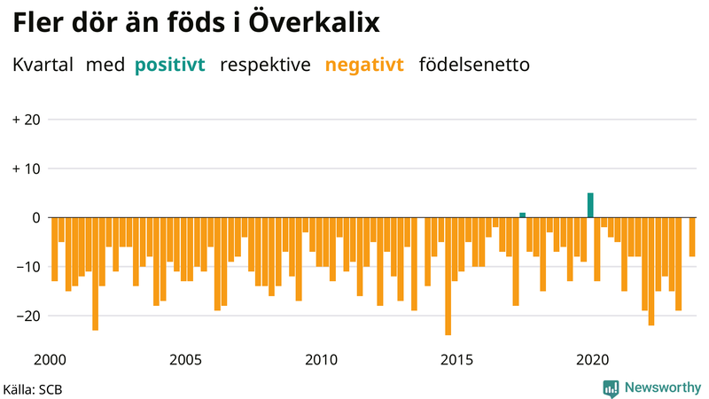 Nettofödelsetal i Överkalix per kvartal sedan 2000
