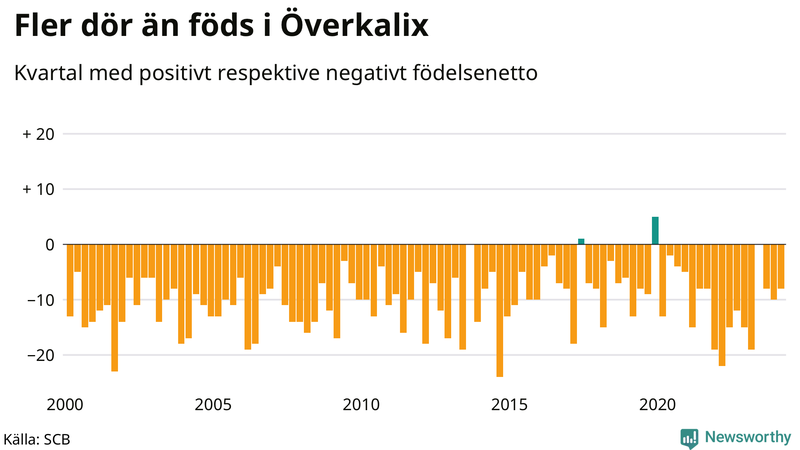 Nettofödelsetal i Överkalix per kvartal sedan 2000