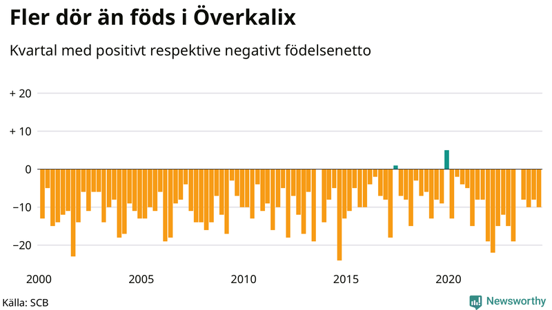 Nettofödelsetal i Överkalix per kvartal sedan 2000