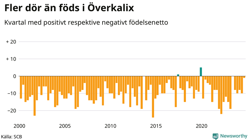 Nettofödelsetal i Överkalix per kvartal sedan 2000