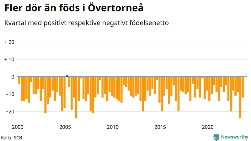 Nettofödelsetal i Övertorneå per kvartal sedan 2000