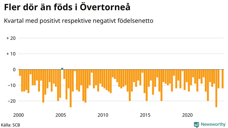 Nettofödelsetal i Övertorneå per kvartal sedan 2000