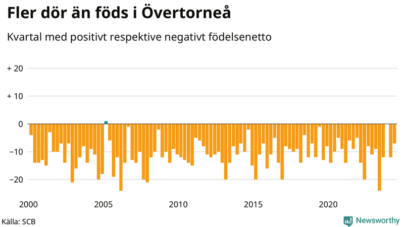 Nettofödelsetal i Övertorneå per kvartal sedan 2000