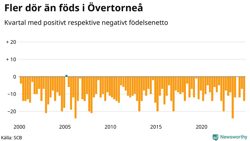 Nettofödelsetal i Övertorneå per kvartal sedan 2000