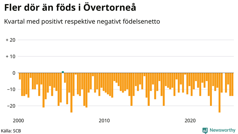Nettofödelsetal i Övertorneå per kvartal sedan 2000