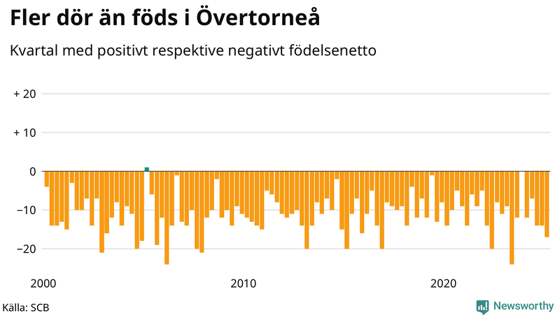 Nettofödelsetal i Övertorneå per kvartal sedan 2000