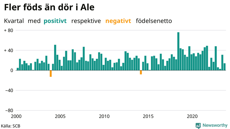 Nettofödelsetal i Ale per kvartal sedan 2000