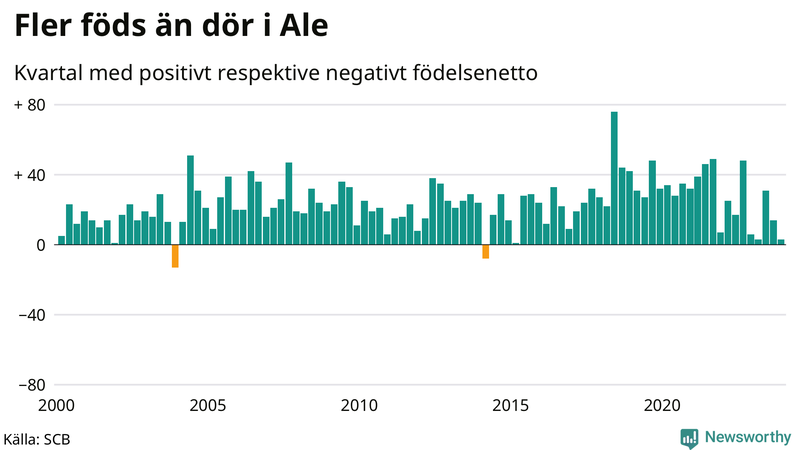 Nettofödelsetal i Ale per kvartal sedan 2000
