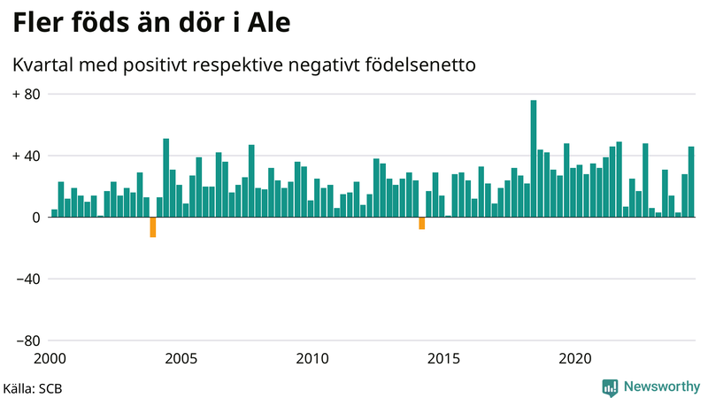 Nettofödelsetal i Ale per kvartal sedan 2000