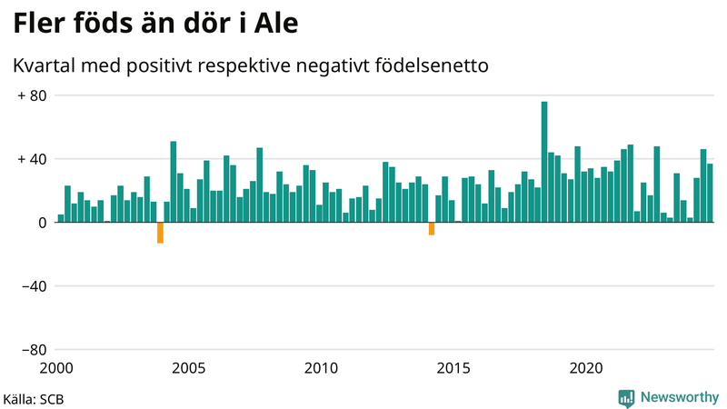 Nettofödelsetal i Ale per kvartal sedan 2000