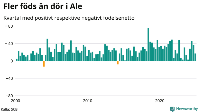 Nettofödelsetal i Ale per kvartal sedan 2000