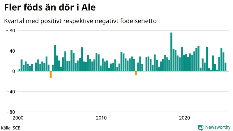 Nettofödelsetal i Ale per kvartal sedan 2000