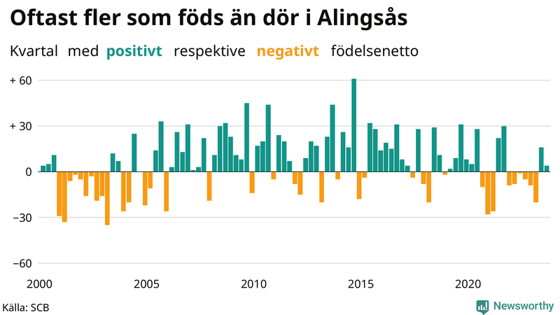 Nettofödelsetal i Alingsås per kvartal sedan 2000
