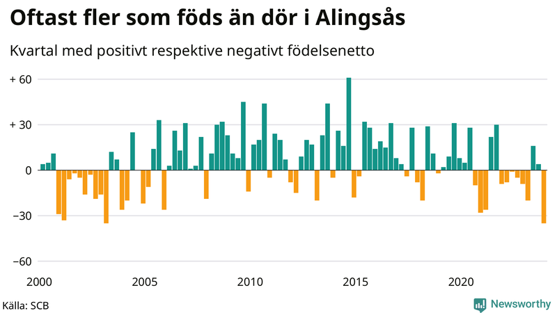 Nettofödelsetal i Alingsås per kvartal sedan 2000