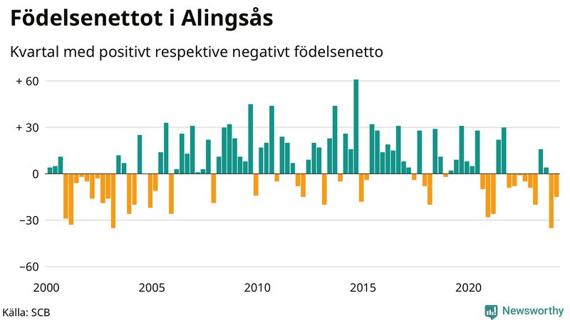 Nettofödelsetal i Alingsås per kvartal sedan 2000