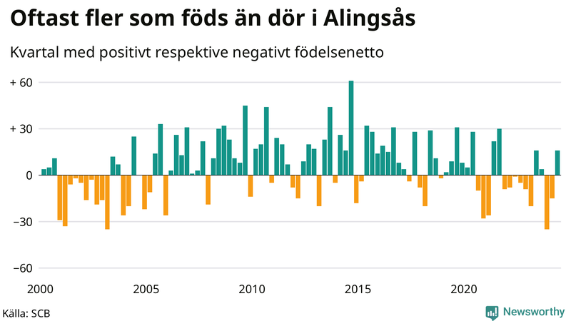 Nettofödelsetal i Alingsås per kvartal sedan 2000
