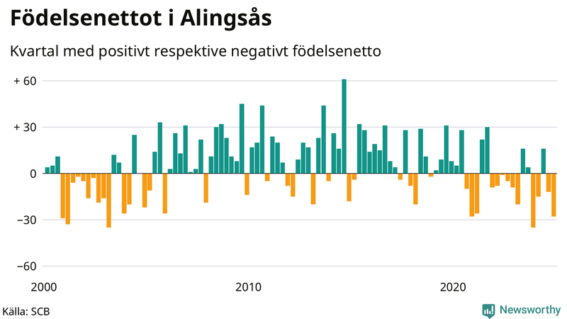Nettofödelsetal i Alingsås per kvartal sedan 2000