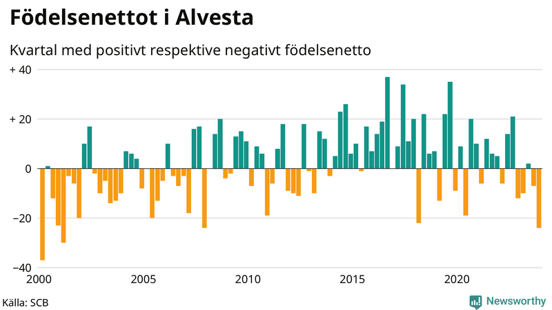 Nettofödelsetal i Alvesta per kvartal sedan 2000