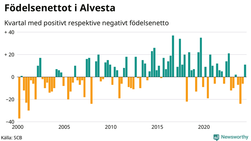 Nettofödelsetal i Alvesta per kvartal sedan 2000
