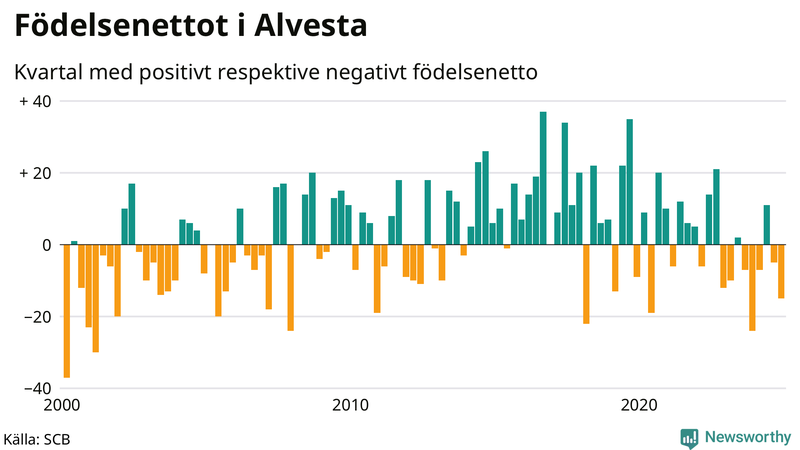 Nettofödelsetal i Alvesta per kvartal sedan 2000