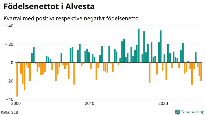 Nettofödelsetal i Alvesta per kvartal sedan 2000